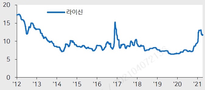 이미지: 중국 라이신 가격추이