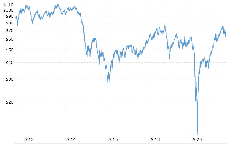 이미지: wti 추이
