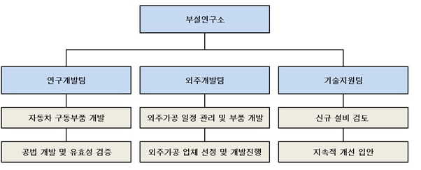 이미지: 연구개발조직