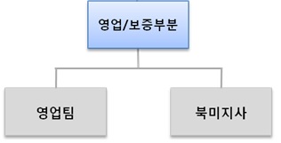 이미지: 판매조직