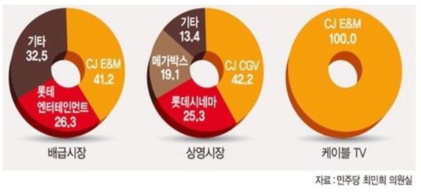 이미지: 대기업 극장 점유율