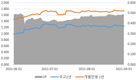 이미지: 개별spread분석(2년 만기)