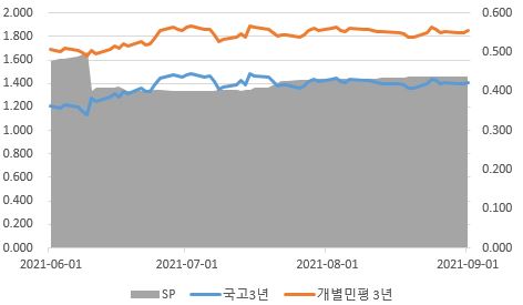 이미지: 개별spread분석(3년 만기)