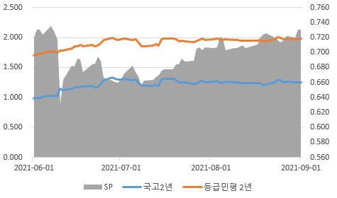 이미지: 등급spread분석(2년 만기)