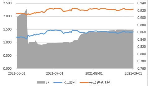 이미지: 등급spread분석(3년 만기)