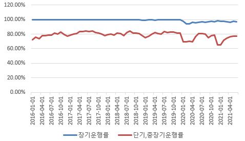 이미지: 렌탈 유형별 운행률 추이
