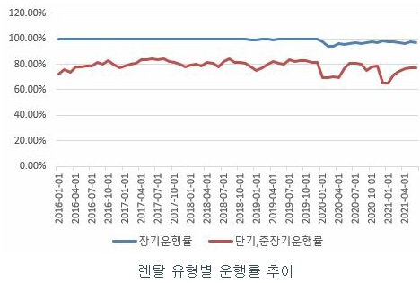 이미지: 렌탈유형별 운행률 추이(1)