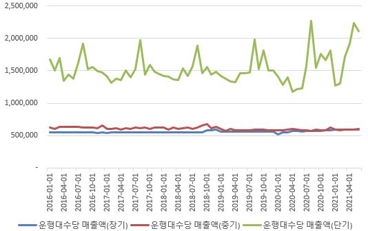 이미지: 운행대수당 매출액