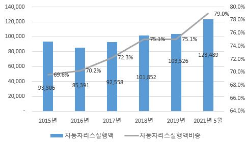 이미지: 자동차리스실행액