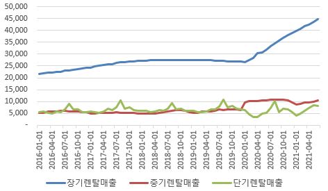 이미지: 장단기매출액 추이