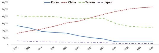 이미지: 국적별 연도별 LCD 생산 Capa