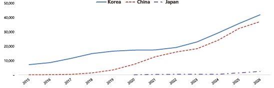 이미지: 국적별 OLED CAPA