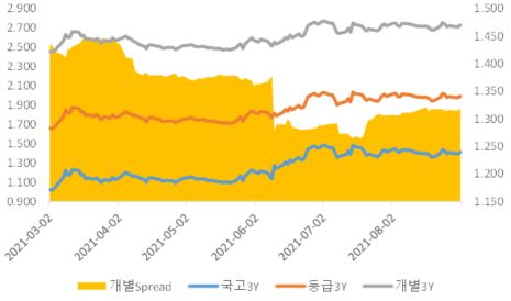 이미지: 3Y 금리추이