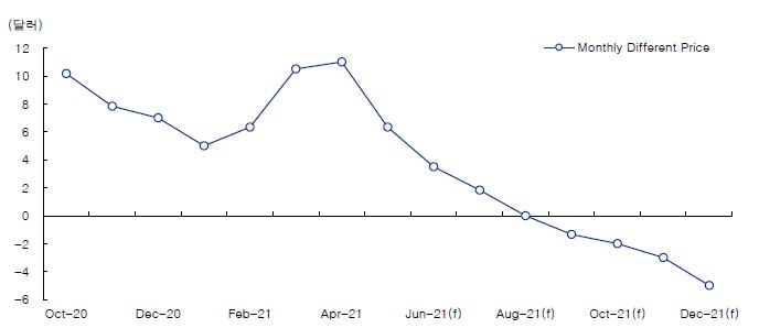 이미지: LCD TV 가격추이