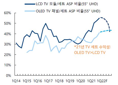 이미지: LCD TV, OLED TV 패널 및 세트 ASP 비중 추이