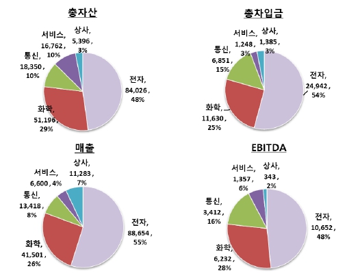이미지: LG그룹 사업부문