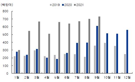 이미지: OLED TV 출하량 추이