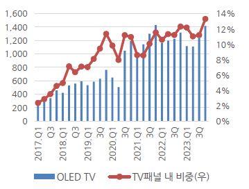 이미지: OLED TV 패널 시장규모
