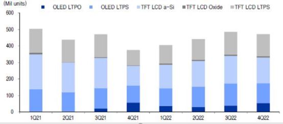 이미지: 글로벌 스마트폰용 패널 출하량 전망