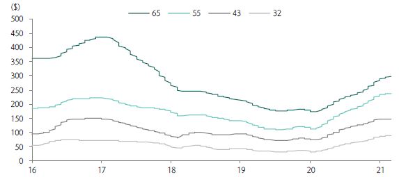 이미지: TV 인치대별 LCD 패널가격 추이