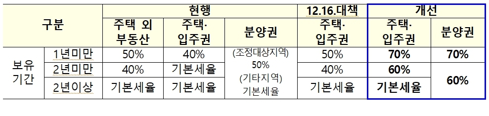 이미지: 양도소득세 세율 인상
