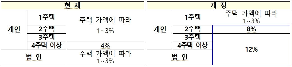 이미지: 취득세 세율 인상