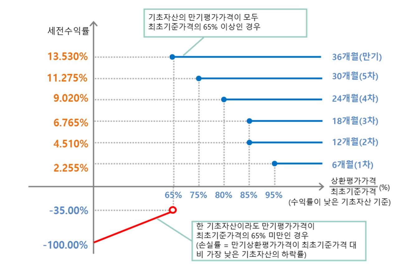 nh투자증권 제21170회 (예상 손익구조 그래프).jpg