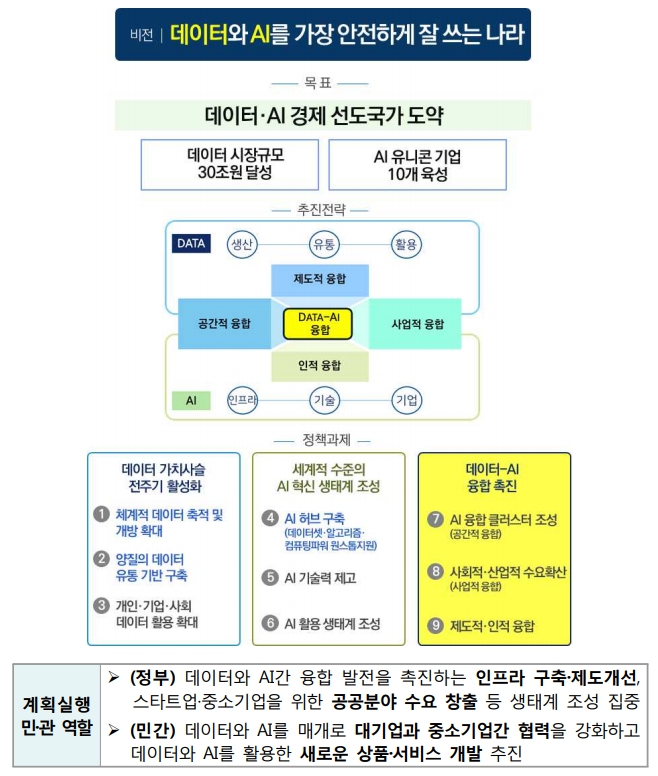 이미지: [데이터ㆍai경제 활성화 계획(2019년~2023년)]