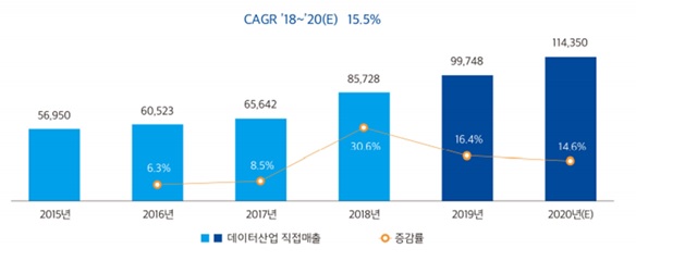 이미지: 데이터산업 시장규모