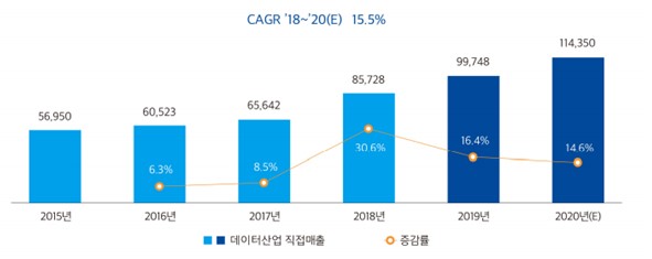 이미지: 데이터산업 직접매출 시장규모