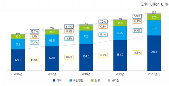 이미지: 주요 데이터 산업 시장규모