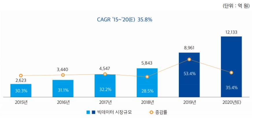 이미지: 210812_증권신고서_2015~2020 국내 빅데이터 시장규모