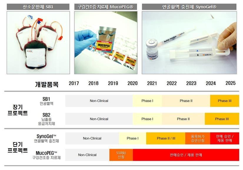 이미지: [파이프라인 연구개발 제품 및 Timeline]