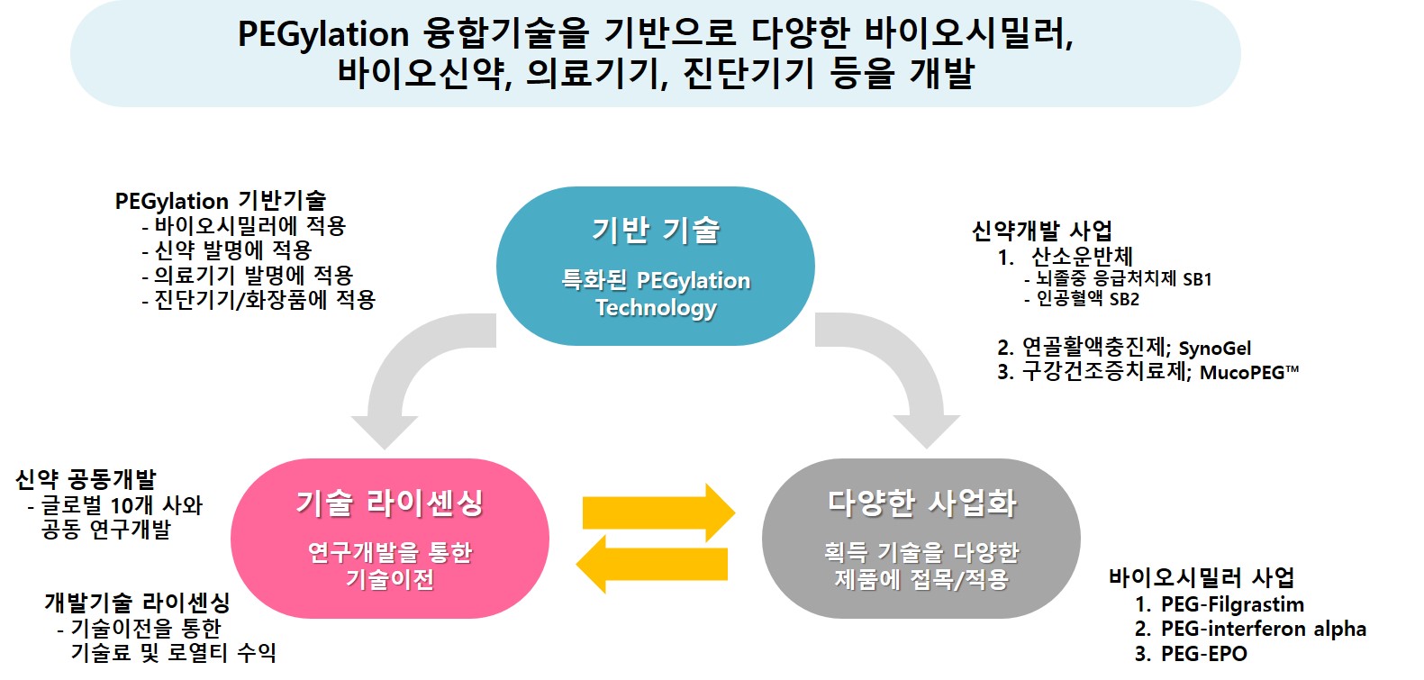 이미지: PEGylation 융합기술 기반 파이프라인