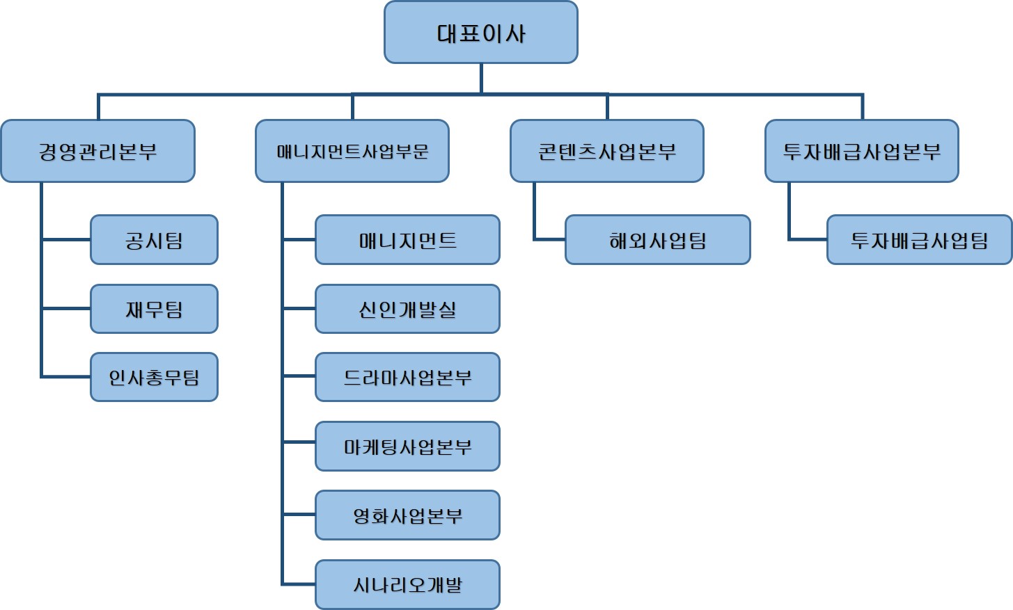 이미지: (주)스튜디오 산타클로스 엔터테인먼트 조직도
