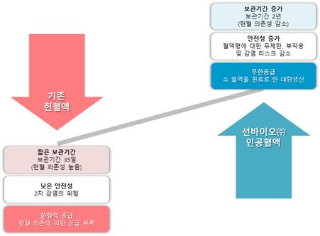 이미지: 헌혈액과 인공혈액(적혈구 대체제, 인공산소운반체)