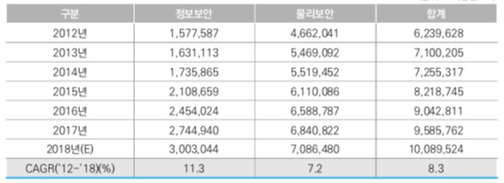이미지: ※ 출처 과학기술정보통신부, 한국정보보호산업협회 '2018 국내 정보보호산업실태조사'