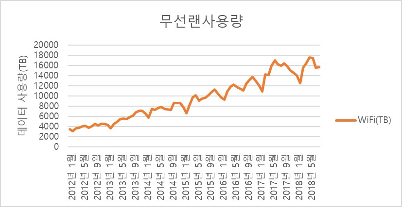 이미지: ※ 출처 무선통신 기술방식별 트래픽 현황(2018.8) - www.data.go.kr