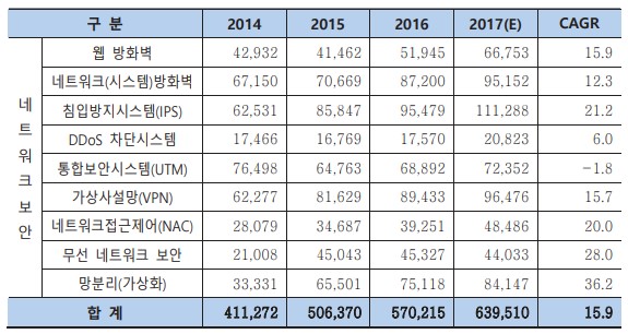 이미지: ※ 출처 한국정보보호산업협회(2015,2016,2017), NICE평가정보(주)재구성