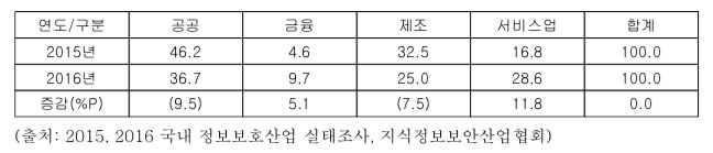 이미지: ※ 출처 2015, 2016 국내 정보보호산업 실태조사, 지식정보보안산업협회