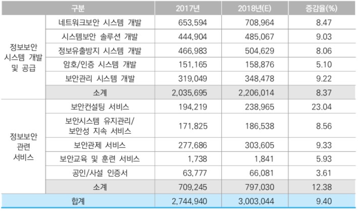 이미지: ※ 출처 2018년 국내 정보보호산업 실태조사-KISIA