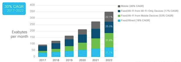 이미지: ※ 출처 Cisco VNI Global IP Traffic Forecast 2017-2022