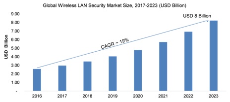 이미지: ※ 출처 Market Research Future 'Wireless LAN Security Market Research Report-Forecast to 2023'