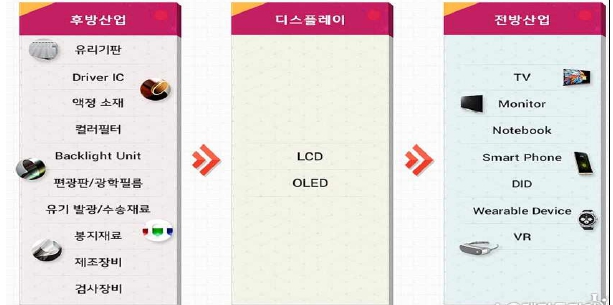 이미지: 디스플레이의 전후방산업