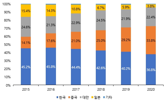 이미지: 전체 디스플레이 시장 점유율