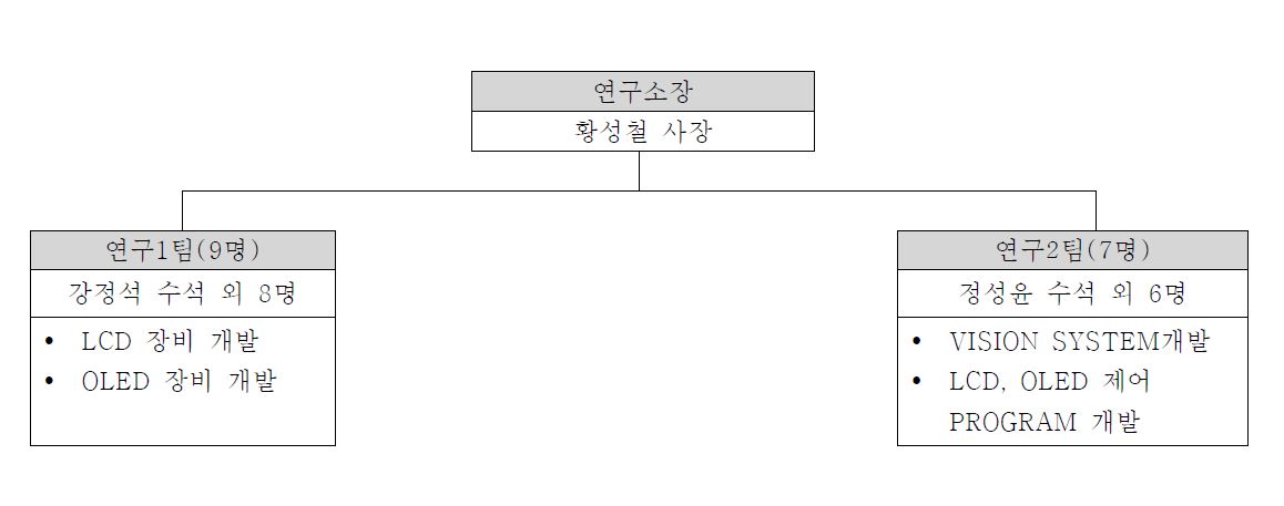 이미지: <연구개발 조직 현황>