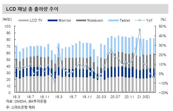 이미지: lcd 패널 총 출하량 추이