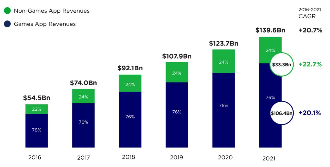 이미지: Newzoo, 2018 Global Mobile Market Report