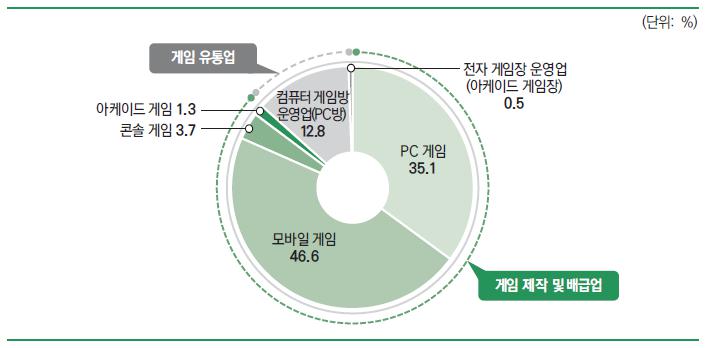 이미지: [출처 : 한국콘텐츠진흥원, 2019년 대한민국 게임백서]