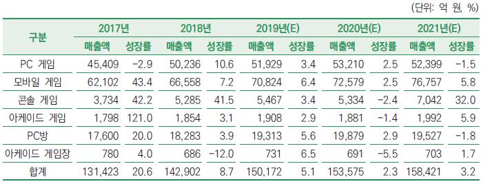 이미지: [출처 : 한국콘텐츠진흥원, 2019년 대한민국 게임백서]